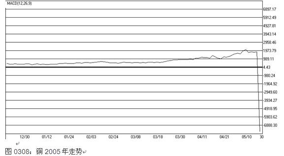 0308：銅2005年走勢.jpg